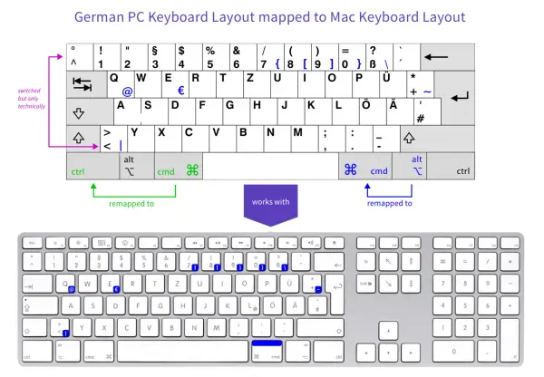 Jak zmienić klawiaturę na niemiecką w Windows i macOS w prosty sposób